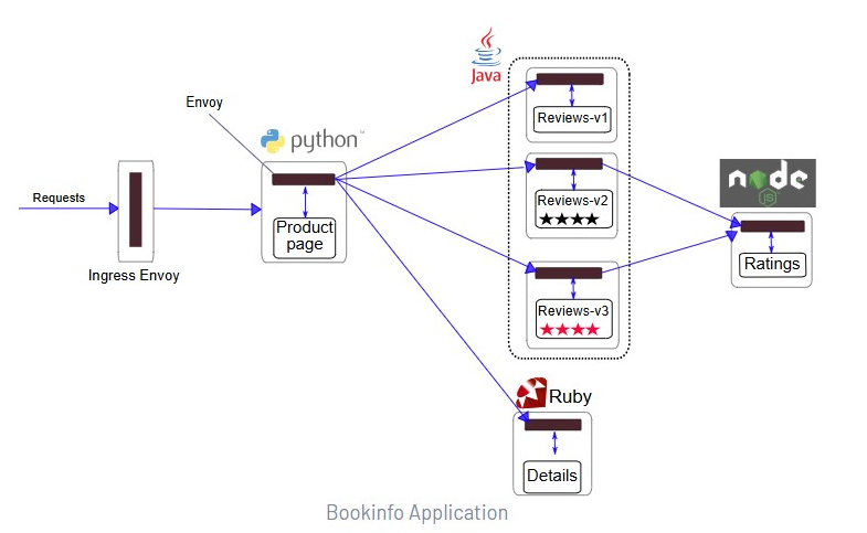 bookinfo application