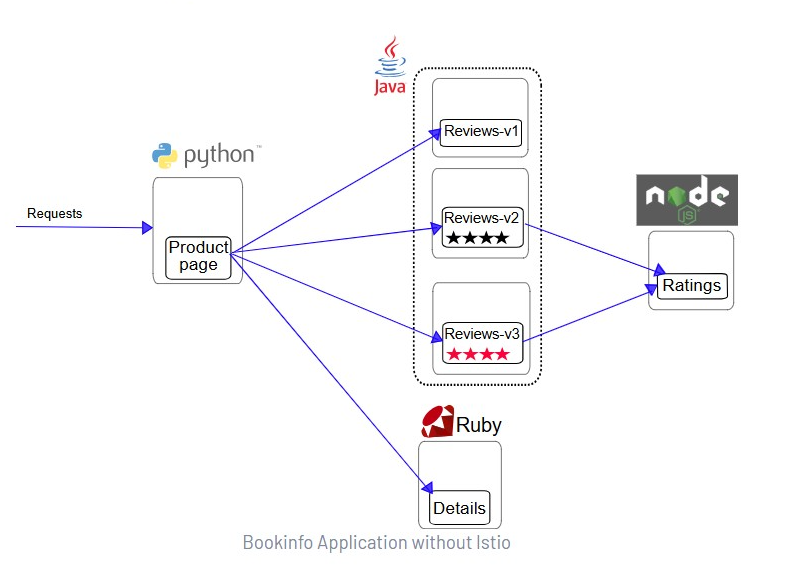 bookinfo application without istio