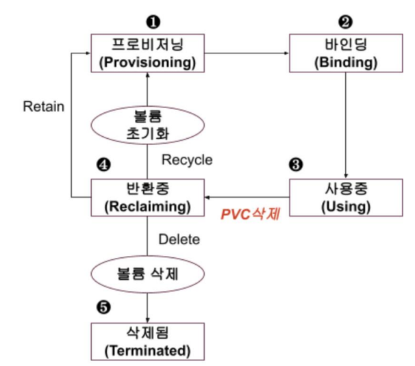 k8s-PV-Lifecycle