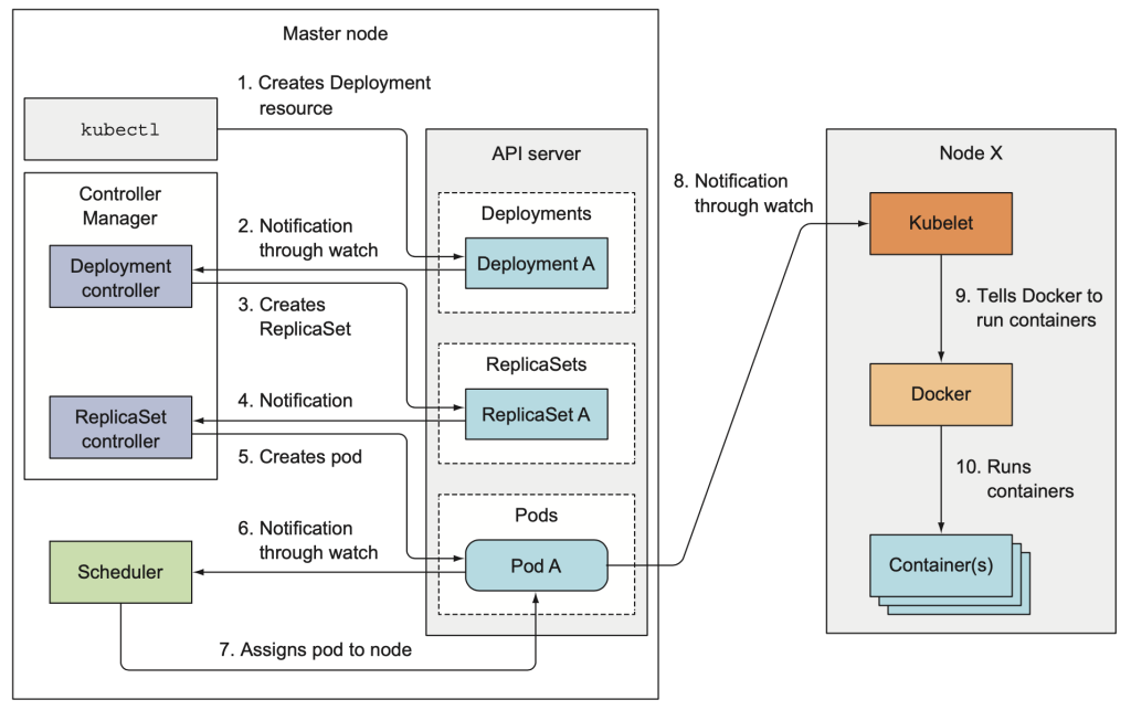 k8s-pod-deploy-flow