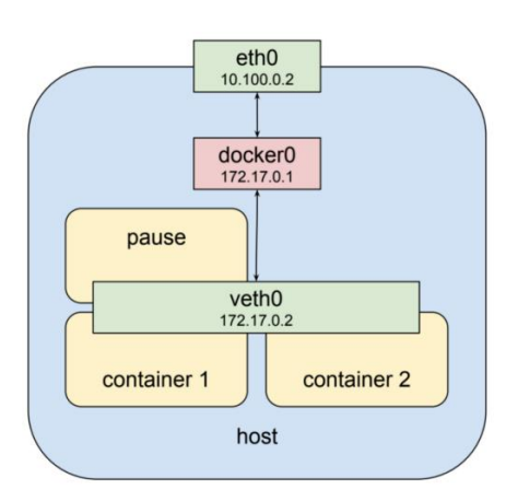 k8s-pod-network