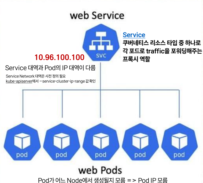 k8s-service-network