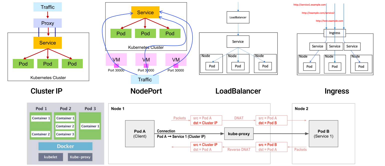 k8s-service-network2